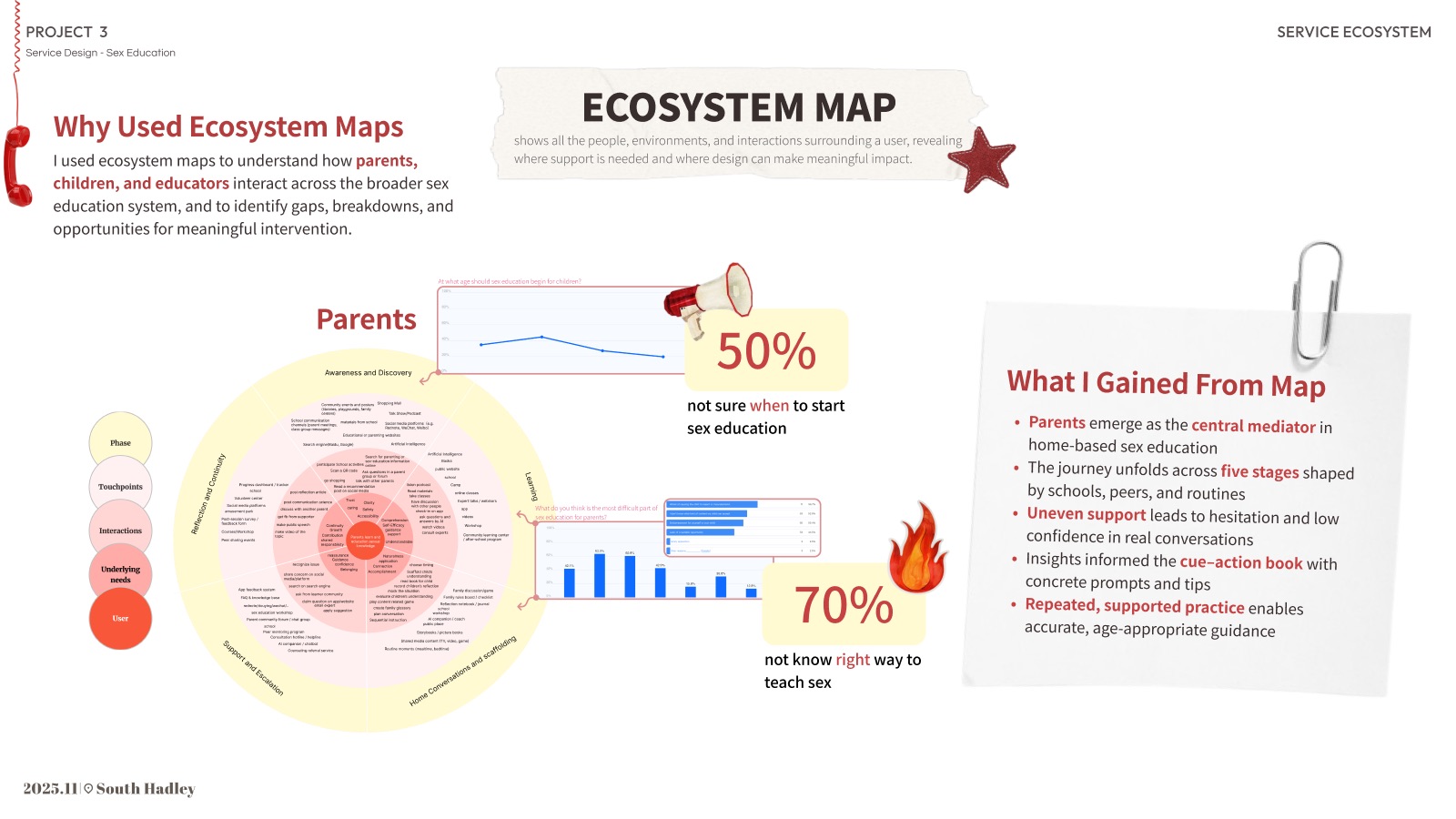 Ecosystem map with survey findings